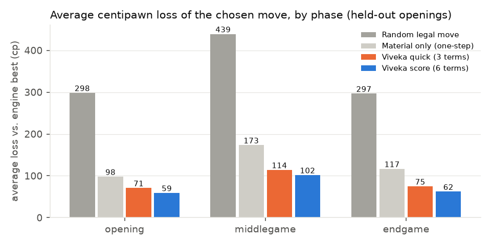 Figure 3. Average loss by phase (held-out openings).