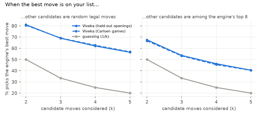 Figure 4. How often the formula picks the engine's best move from k candidates that contain it.
