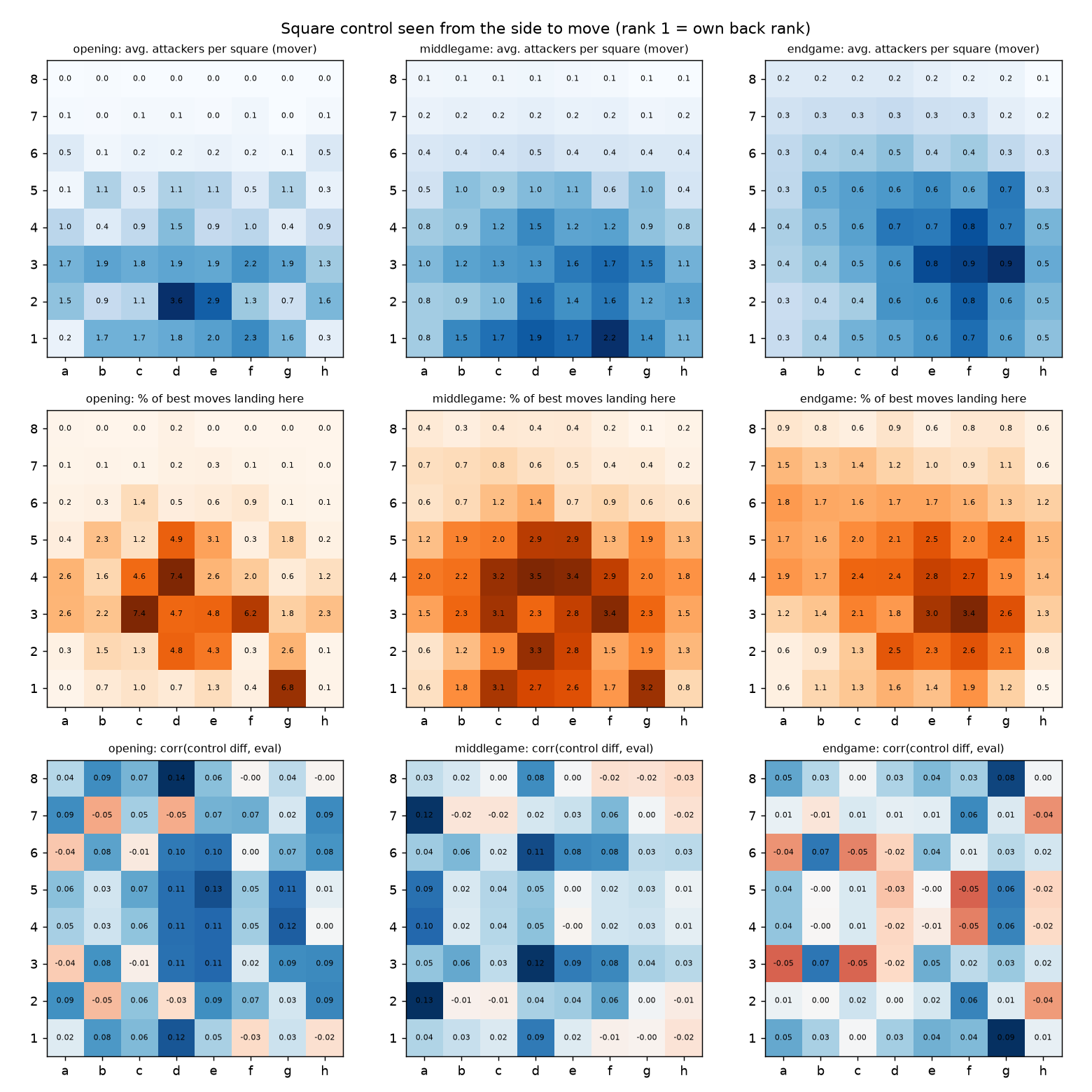 Figure 6. Square control from the side to move: average attackers per square, where best moves land, and the correlation of square control with the evaluation.