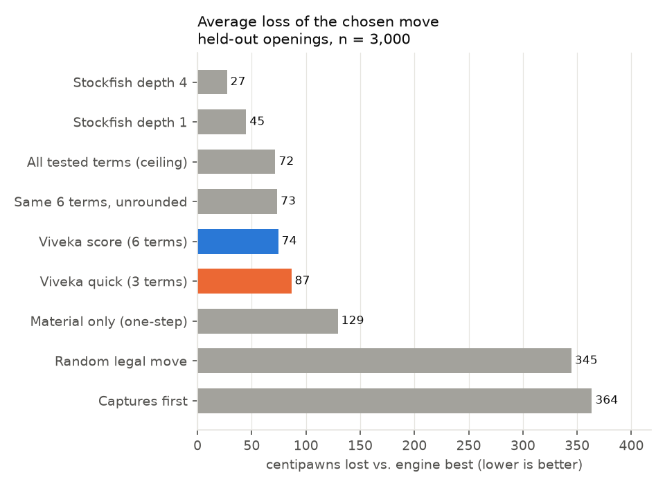 Figure 2. Average loss of the chosen move on held-out openings.