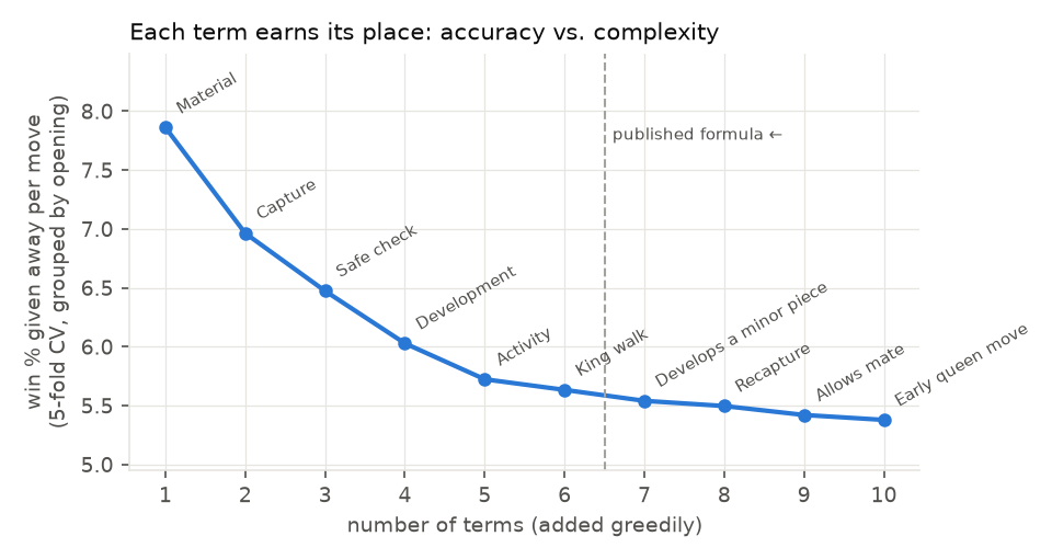 Figure 1. Cross-validated loss against the number of terms. The published formula stops at six.
