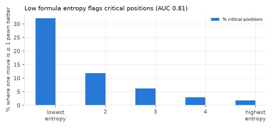 Figure 3. Share of critical positions by the formula's entropy.