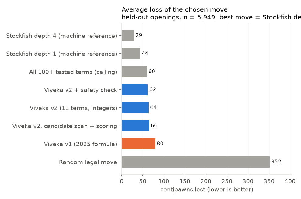 Figure 5. Average loss of the chosen move on held-out openings.