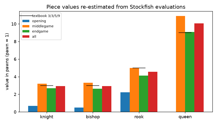 Figure 1. Piece values re-estimated from Stockfish evaluations, by phase (unchanged from v1).