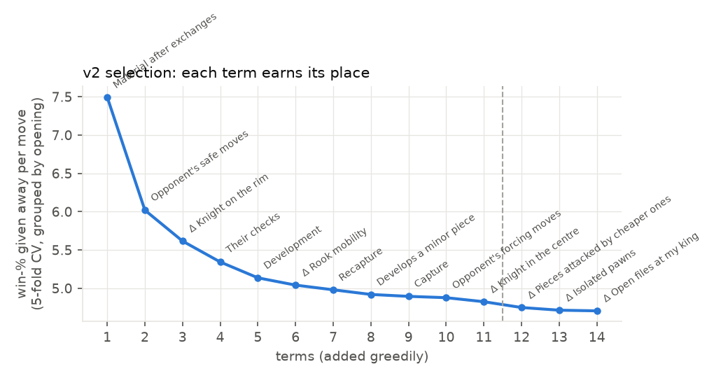 Figure 4. Cross-validated loss against the number of terms.