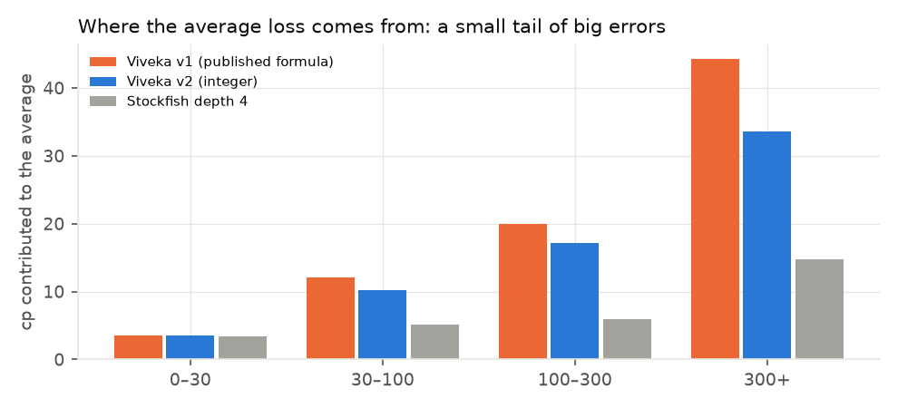 Figure 6. Contribution of each error size to the average loss.
