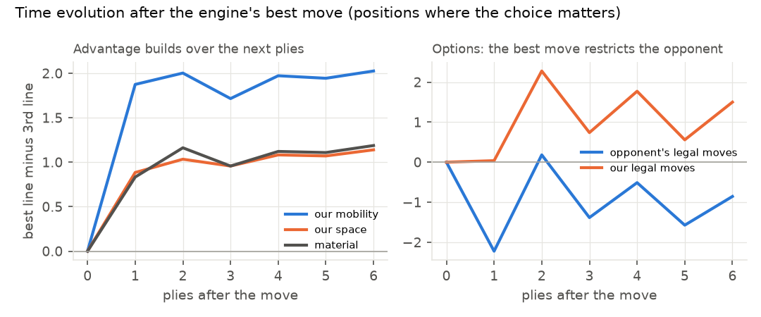 Figure 2. Best line minus third line, from the mover's side, ply by ply.