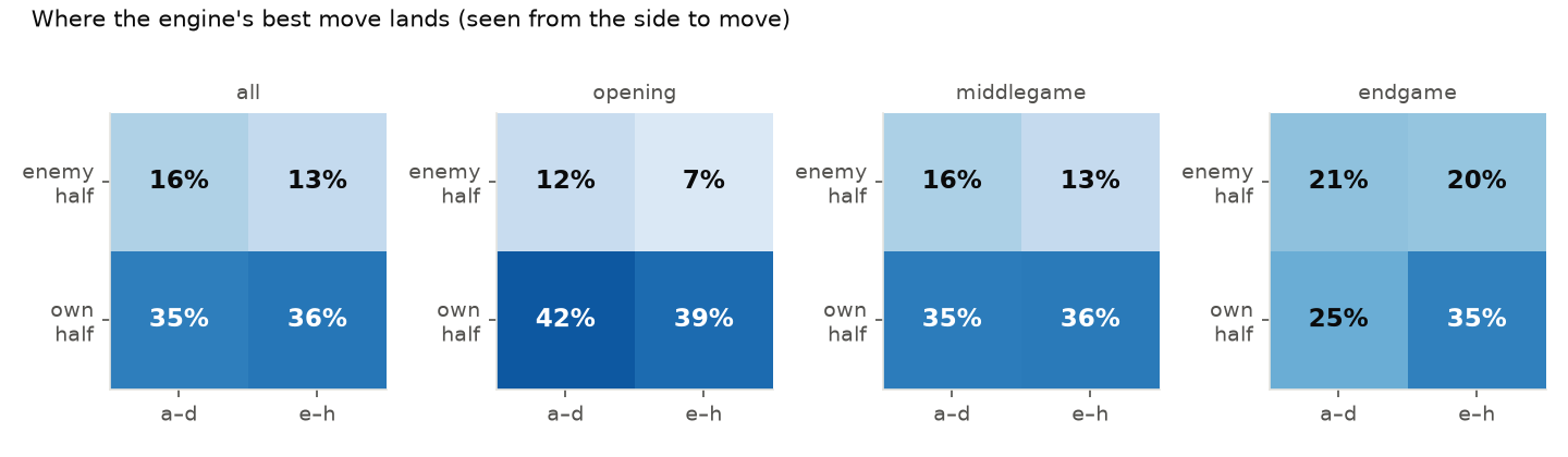 Figure 1. Where Stockfish's best move lands, from the side to move, by phase (training openings).