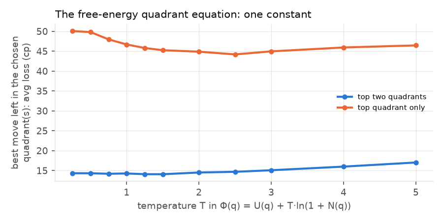 Figure 2. The one constant of the quadrant equation: loss of the best move left in the chosen quadrant(s) against T.