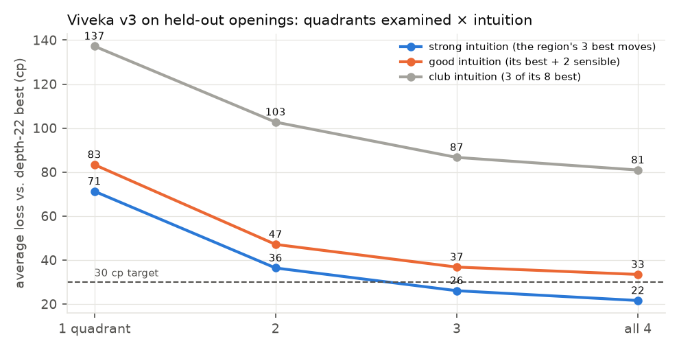 Figure 3. Average loss against the number of quadrants examined, for three levels of intuition.